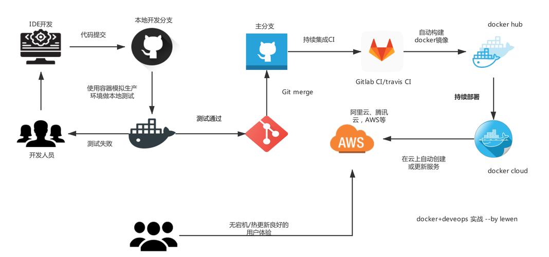 docker实现自动化部署_自动化部署