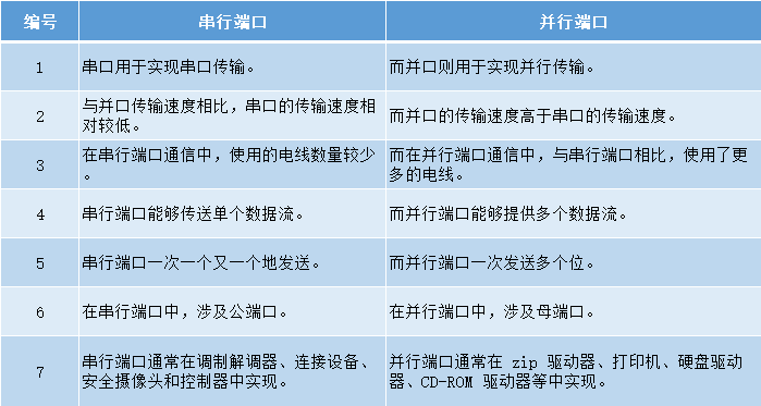 串行通信和并行通信的区别