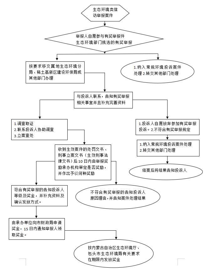 如何参加举报有奖活动