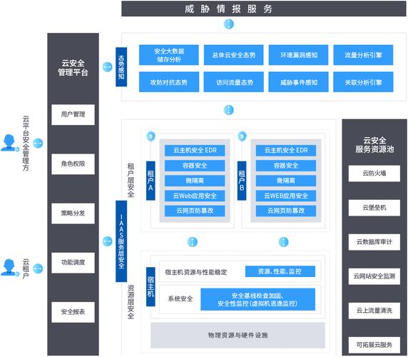 等保2级设计方案_等保问题