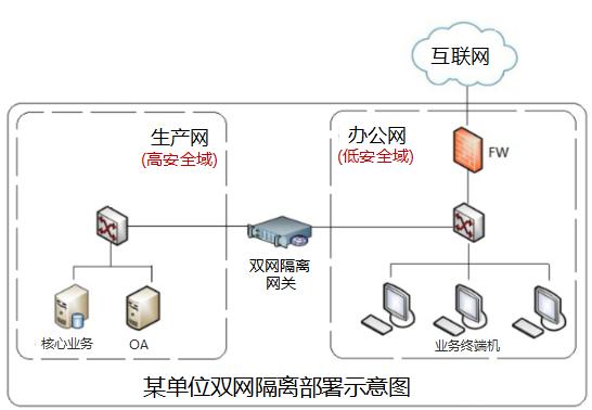 等保物理隔离_云连接的线路是物理线路还是逻辑隔离？