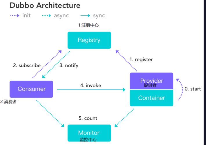 dubbo原理和机制