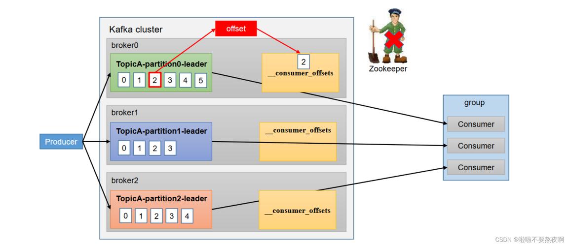 kafka client offset_Kafka Client