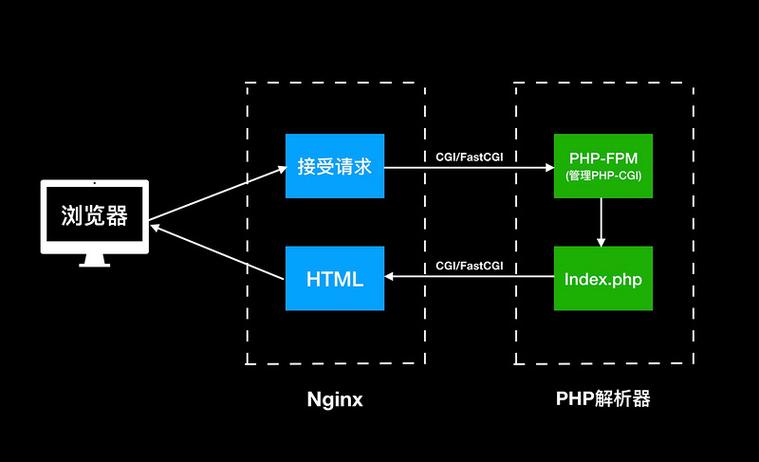 php实现cdn上传原理_PHP