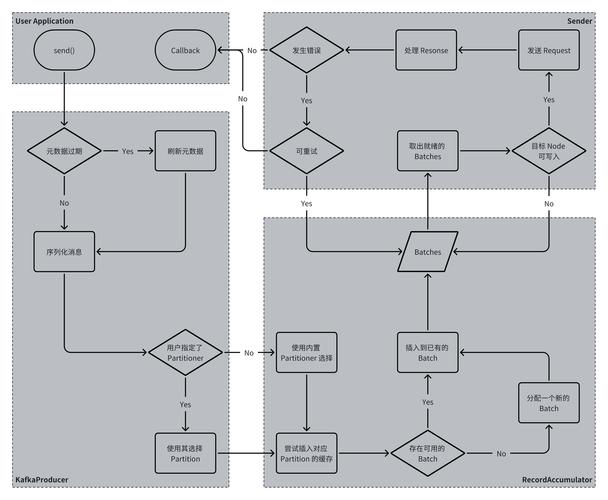 kafka client 配置 producing_Kafka Client