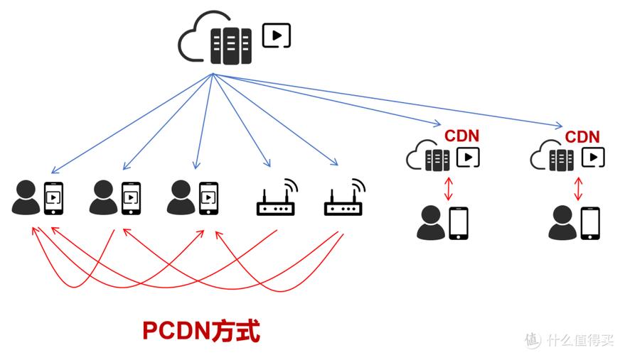 PCDN和边缘CDN_CDN与智能边缘