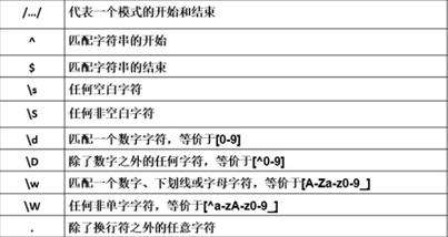 js正则表达式包括哪些