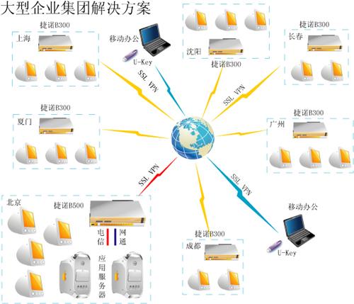 开发大型网站_大型企业集团多分支互联场景