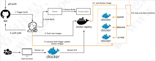 CentOS6.x上部署Docker容器环境的详细过程