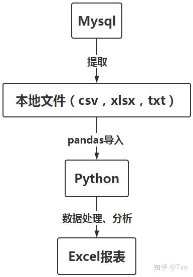 python数据库操作_Python技术栈相关操作