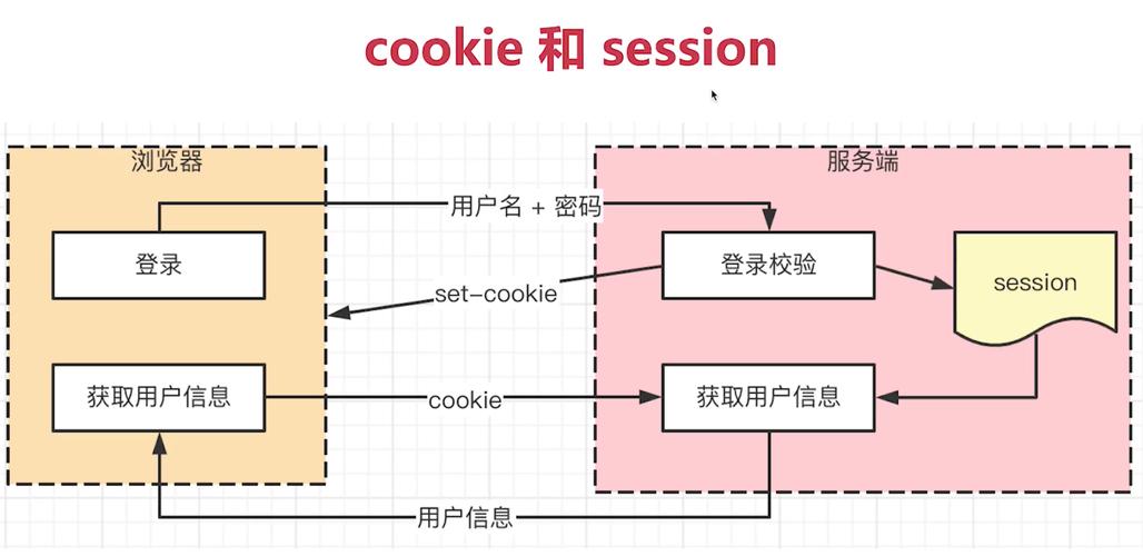 session和cookie的区别