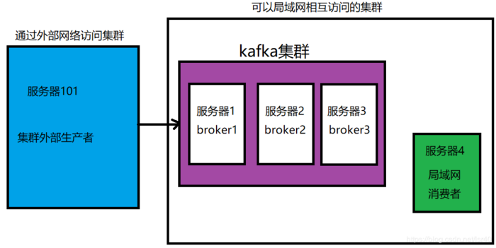 kafka client连接方式_Kafka Client