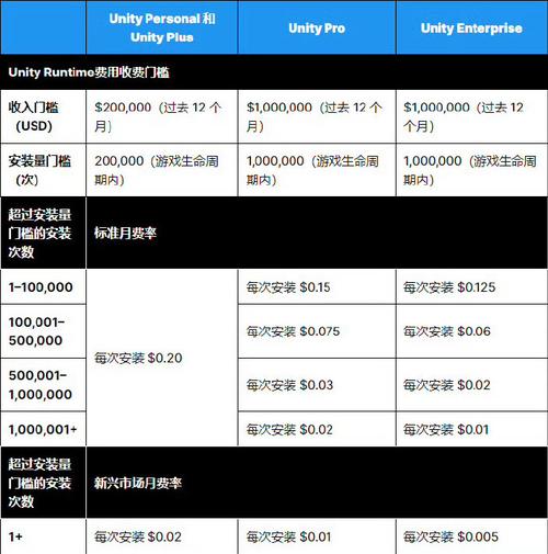 unity引擎如何收费