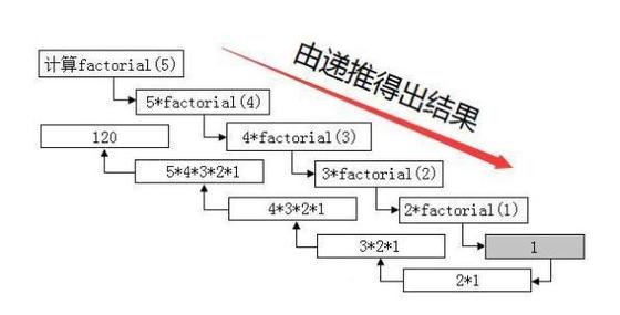 递归与迭代_迭代