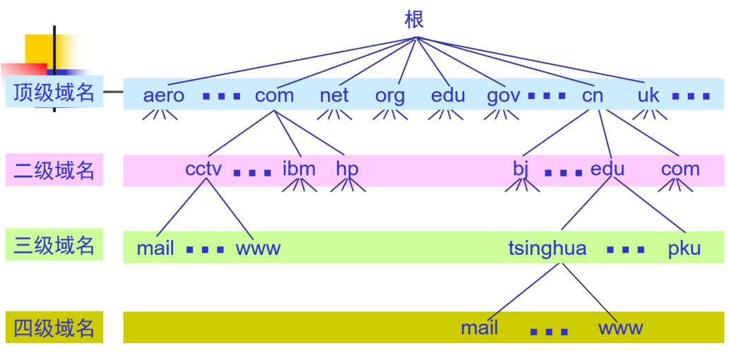 空间域名是什么_域名解析的顺序是什么？