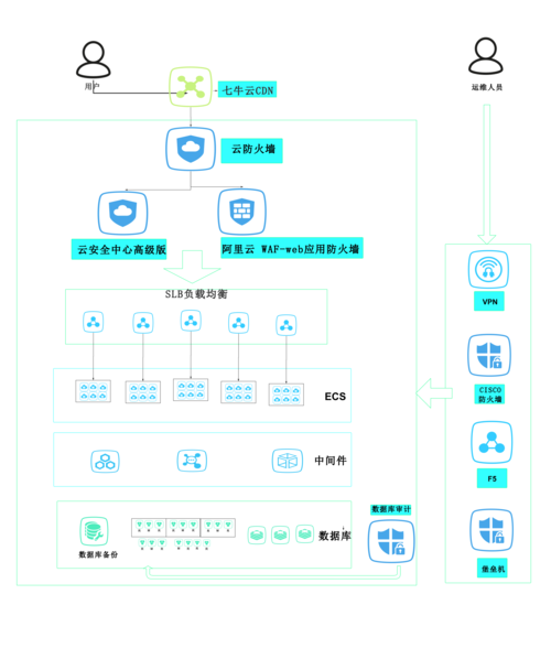 云服务器运维需要什么