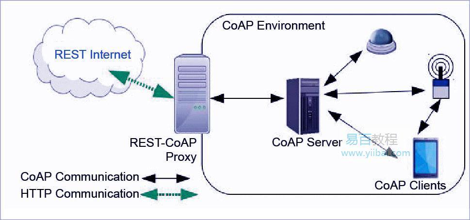 coap服务器客户端_CoAP协议鉴权