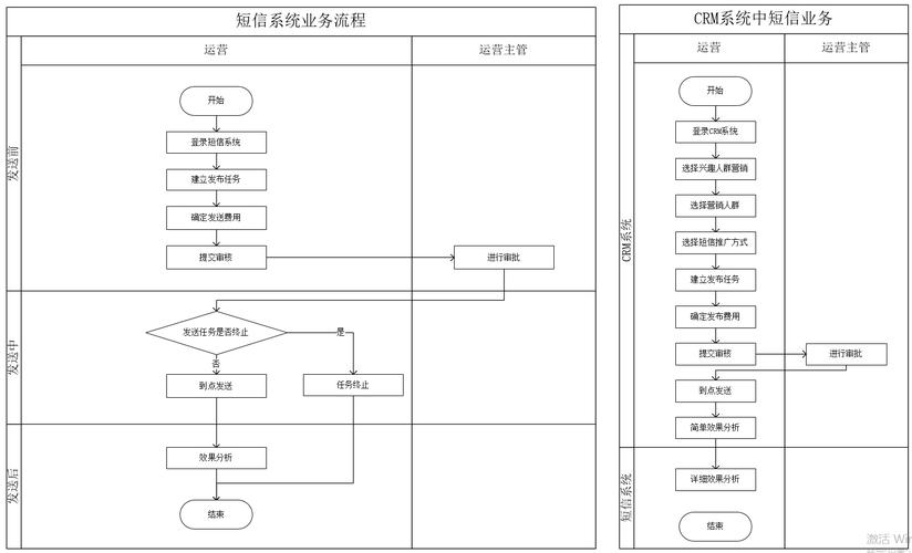 短信营销效率_流程效率