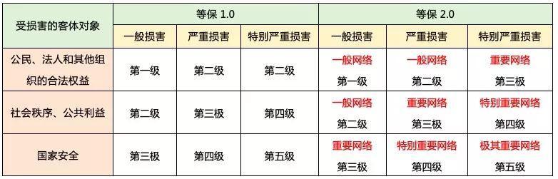 等保2.0和1.0区别_什么是微认证2.0？微认证2.0和微认证1.0有什么区别？