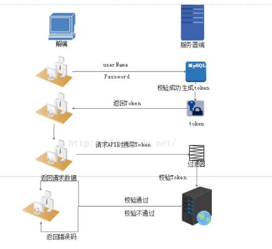 token是前端生成的还是后端