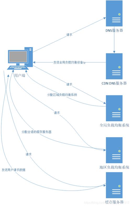 cdn通俗解释