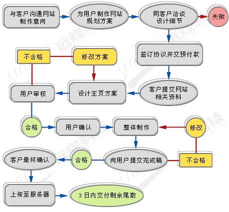 开发小型门户网站的方法 步骤_开发步骤