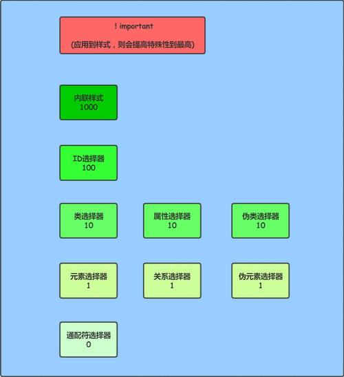 css选择器优先级顺序是怎么样的