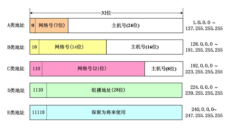 dhcp 网络端口号_全局DHCP