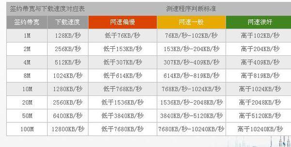 Pon网络上下行速率_云连接配置的域间带宽上下行速率一致吗？