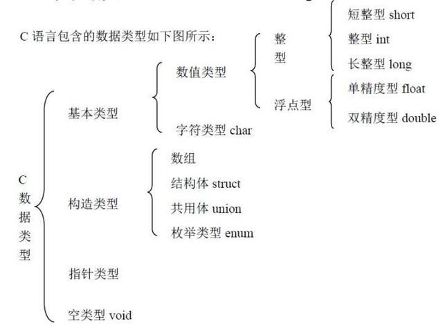 c语言中最简单的数据类型包括