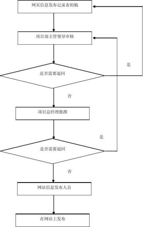 公司网站发布流程_流程发布