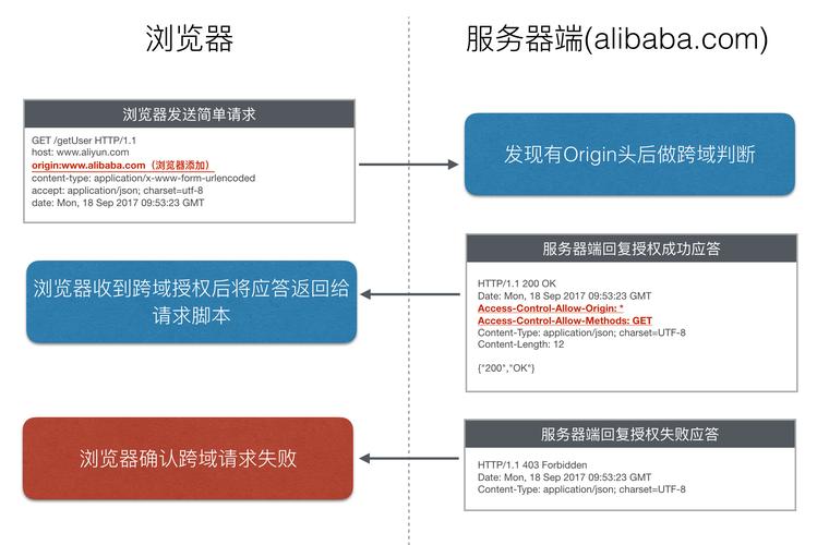 跨域解决办法_跨域资源共享