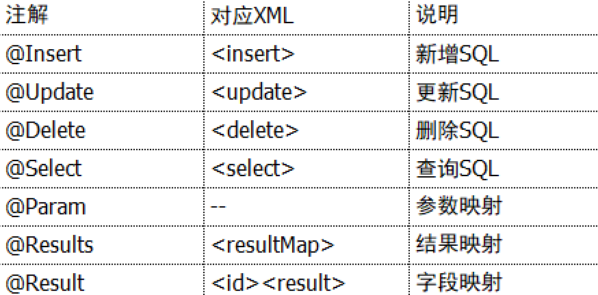 mybatis常用注解