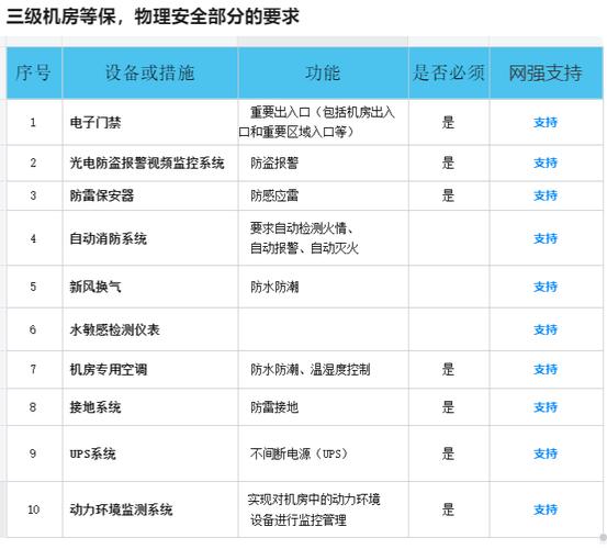 等保机房_机房监控通知配置