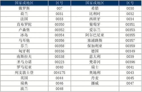 大数据国际认证_获取国际区号