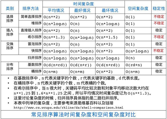 排序算法比较_排序