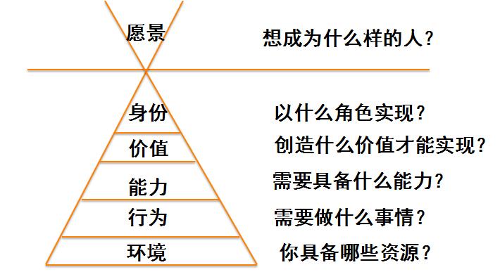 层次的意思_新建层次结构