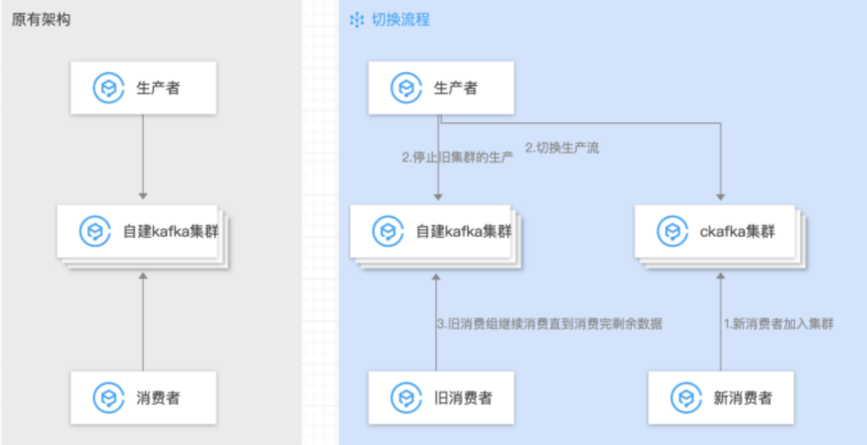 客户怎么迁移到云上去_Kafka数据迁移