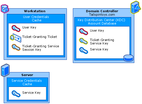 kerberos开发_Kerberos使用