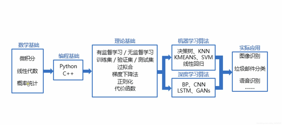 python机器学习的优势_机器学习端到端场景