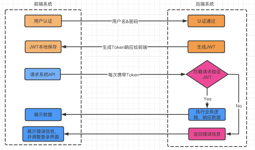 jwt和token区别