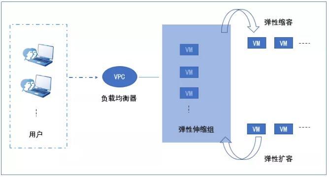 负载均衡与弹性伸缩