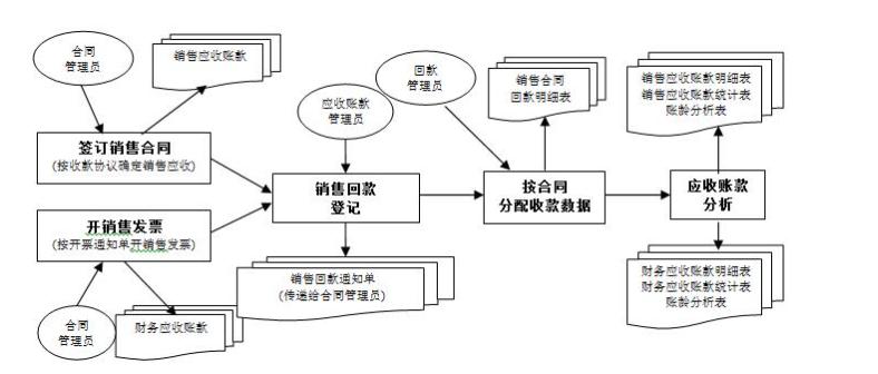 财务会计与大数据_应收款管理