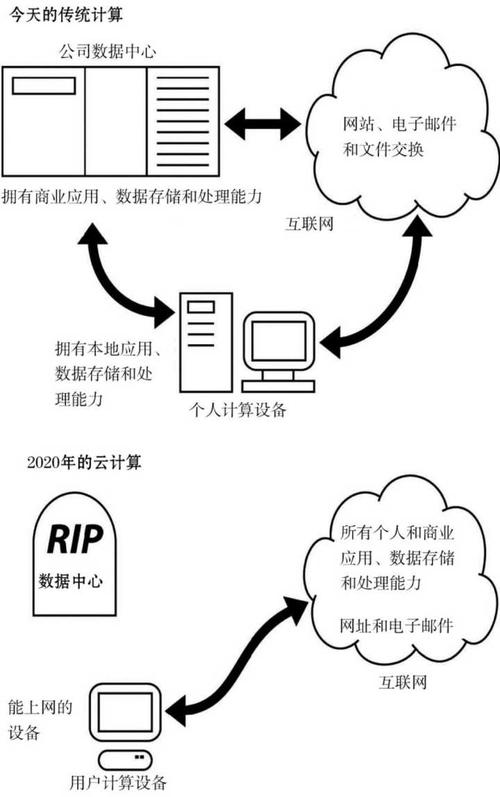 云计算与传统计算方式有什么不同？