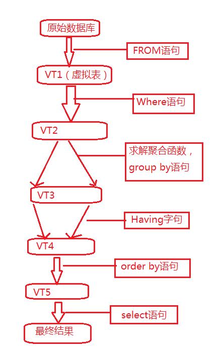 mysql语句执行顺序_执行SQL语句