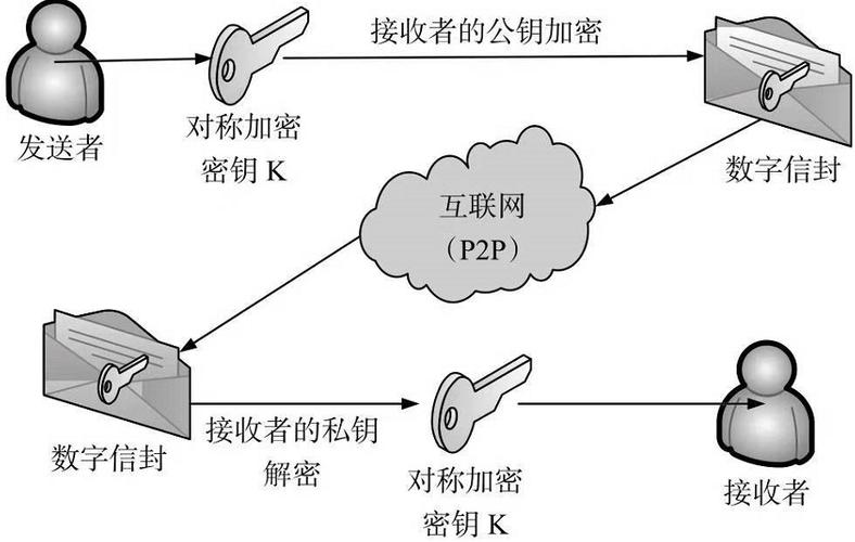 对象存储OBSSSEC方式加密头信息_信封加密方式有什么优势？