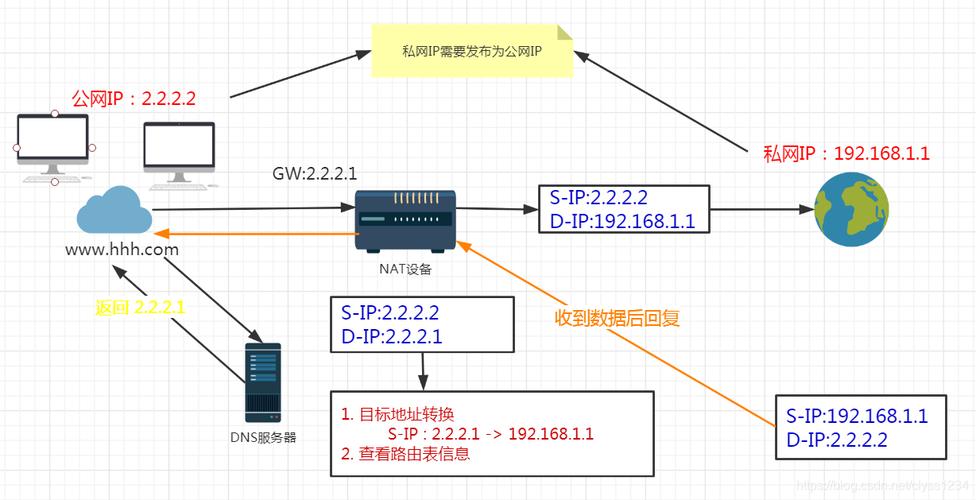 ip地址转换通过什么服务器进行