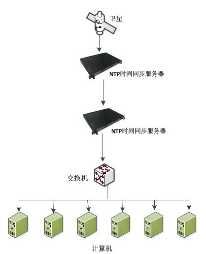 搭建ntp服务器 _如何同步NTP服务器？