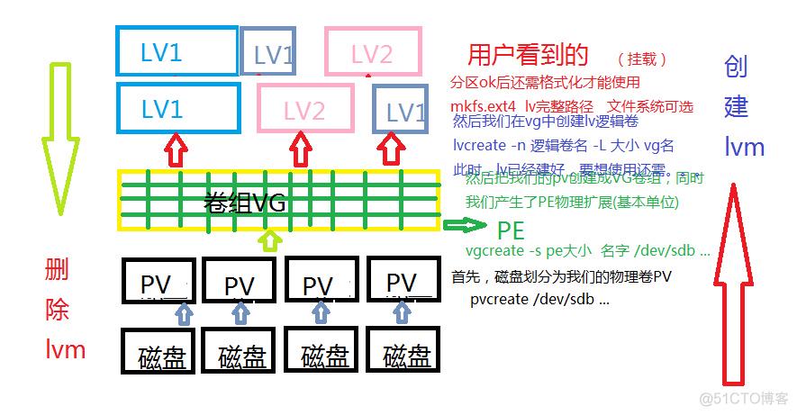 lvm调整大小的方法