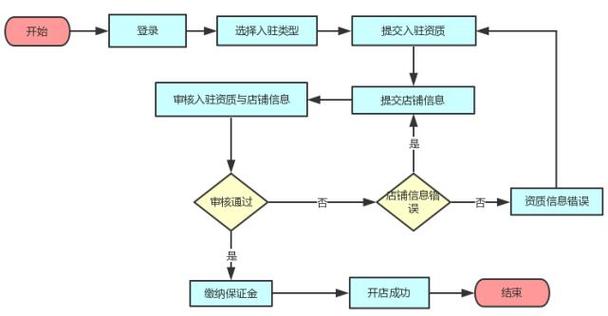 拼多多商家入驻流程